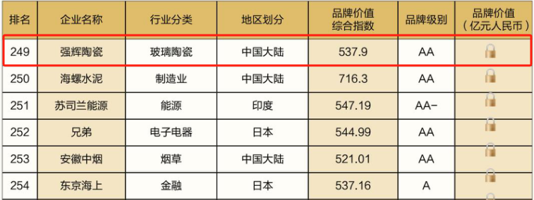 連續(xù)五年！強輝再次榮登“亞洲品牌500強”榜單(圖6)